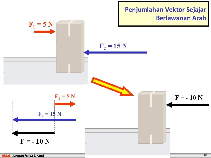 Penjumlahan Vektor Sejajar Berlawanan Arah F 1 = 5 N F 2 = 15