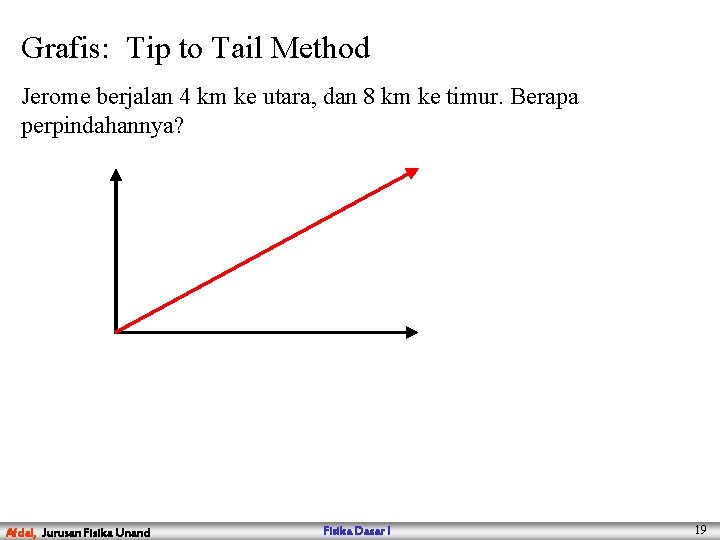 Grafis: Tip to Tail Method Jerome berjalan 4 km ke utara, dan 8 km