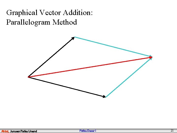 Graphical Vector Addition: Parallelogram Method Afdal, Jurusan Fisika Unand Fisika Dasar I 21 