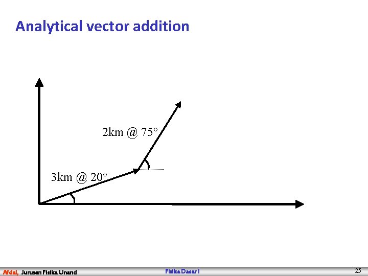 Analytical vector addition 2 km @ 75° 3 km @ 20° Afdal, Jurusan Fisika