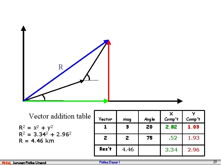 R Vector addition table R 2 = x 2 + y 2 R 2