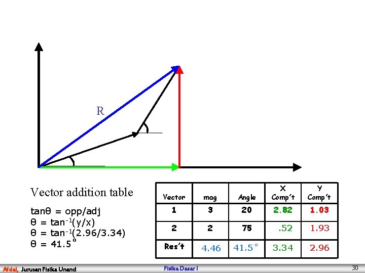 R Vector addition table tanθ = opp/adj θ = tan-1(y/x) θ = tan-1(2. 96/3.