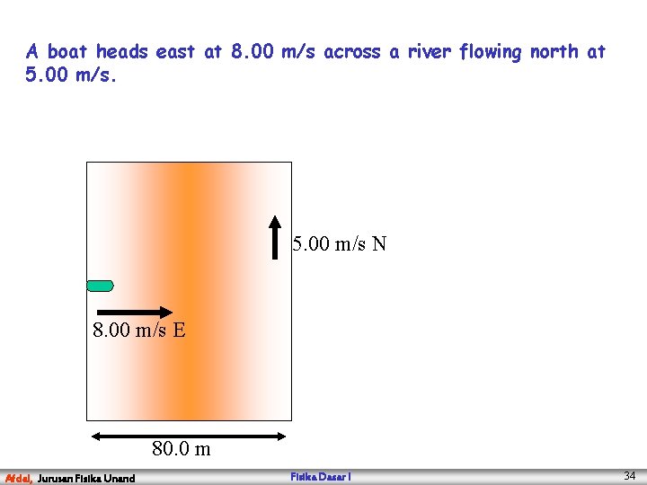 A boat heads east at 8. 00 m/s across a river flowing north at