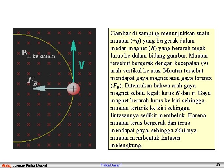 Gambar di samping menunjukkan suatu muatan (+q) yang bergerak dalam medan magnet (B) yang