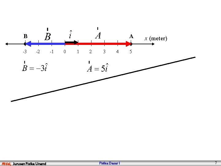 A B -3 -2 Afdal, Jurusan Fisika Unand -1 0 1 2 3 4