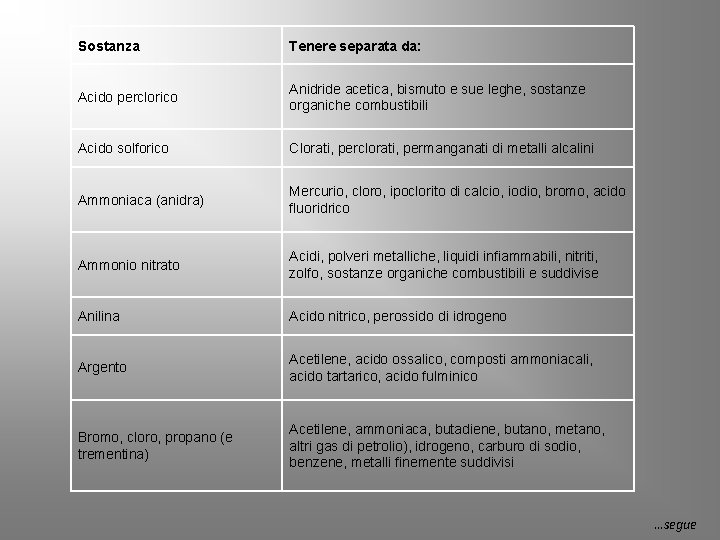 Sostanza Tenere separata da: Acido perclorico Anidride acetica, bismuto e sue leghe, sostanze organiche