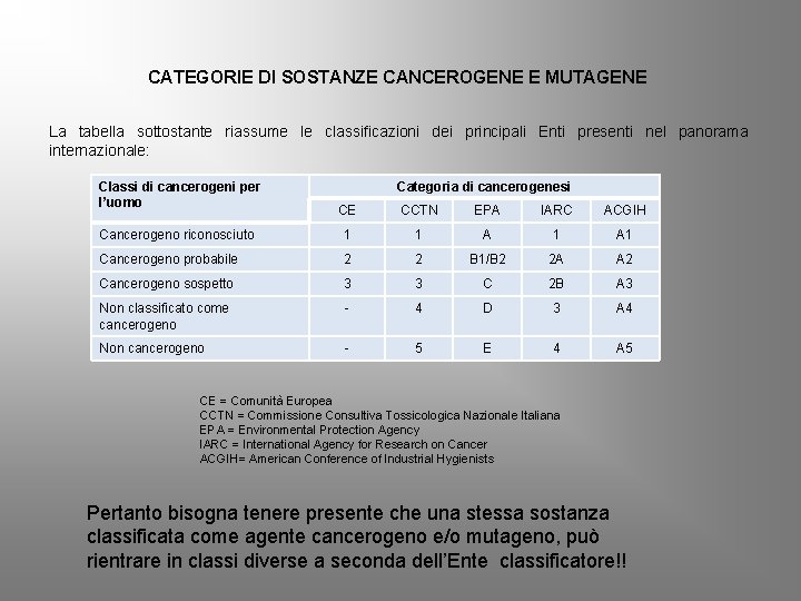 CATEGORIE DI SOSTANZE CANCEROGENE E MUTAGENE La tabella sottostante riassume le classificazioni dei principali