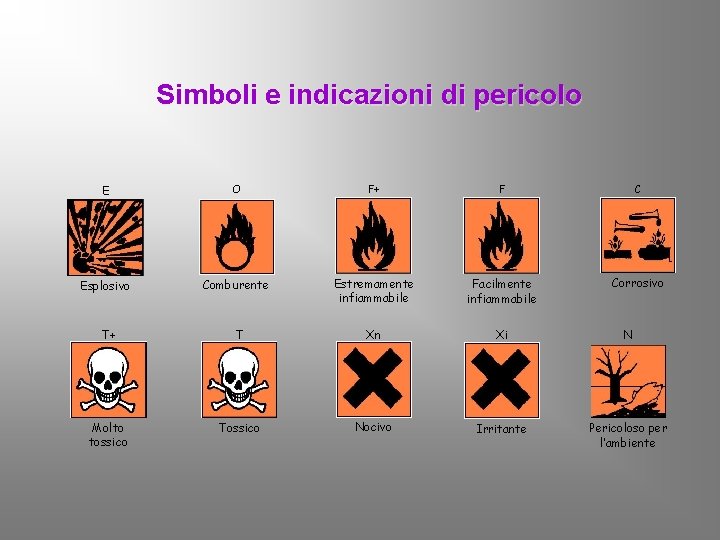 Simboli e indicazioni di pericolo E O F+ F C Esplosivo Comburente Estremamente infiammabile