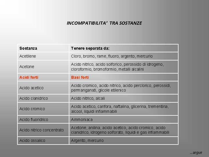 INCOMPATIBILITA' TRA SOSTANZE Sostanza Tenere separata da: Acetilene Cloro, bromo, rame, fluoro, argento, mercurio