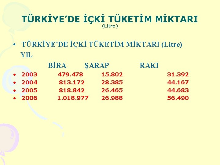 TÜRKİYE’DE İÇKİ TÜKETİM MİKTARI (Litre) • TÜRKİYE’DE İÇKİ TÜKETİM MİKTARI (Litre) Yl. L BİRA