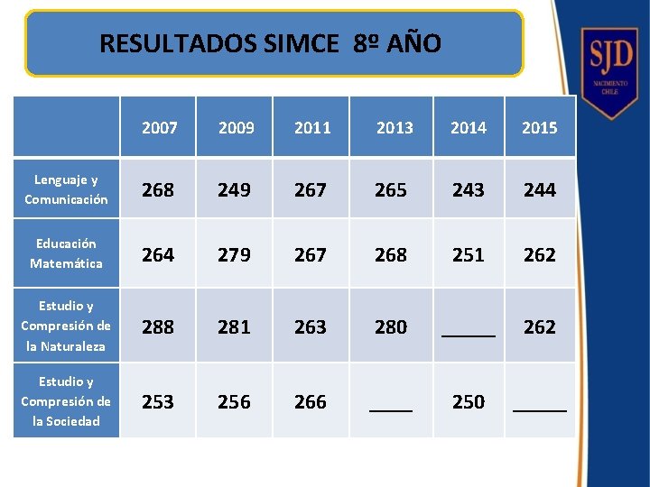 RESULTADOS SIMCE 8º AÑO 2007 2009 2011 2013 2014 2015 Lenguaje y Comunicación 268