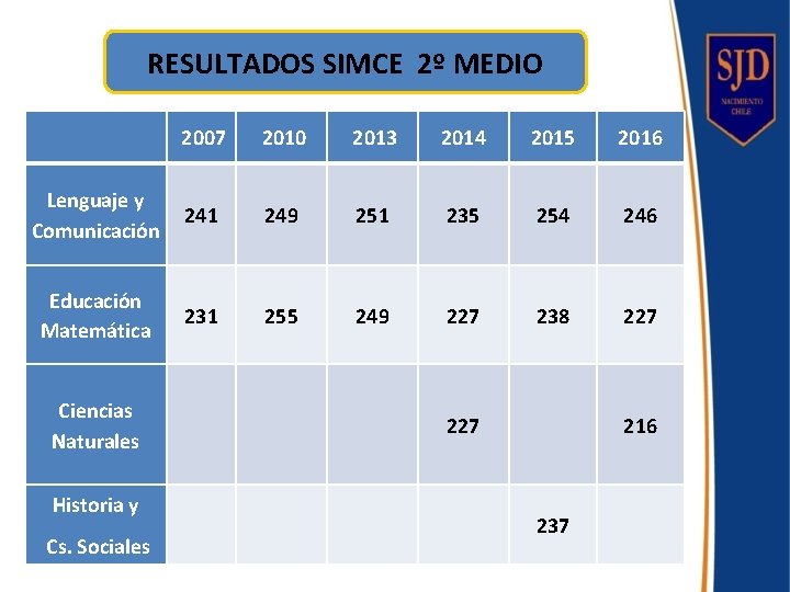 RESULTADOS SIMCE 2º MEDIO 2007 2010 2013 2014 2015 2016 Lenguaje y Comunicación 241