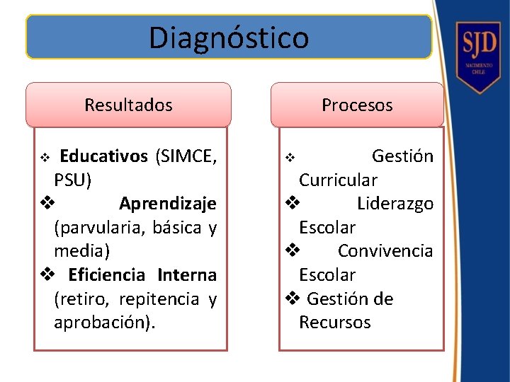 Diagnóstico Resultados v Educativos (SIMCE, PSU) v Aprendizaje (parvularia, básica y media) v Eficiencia
