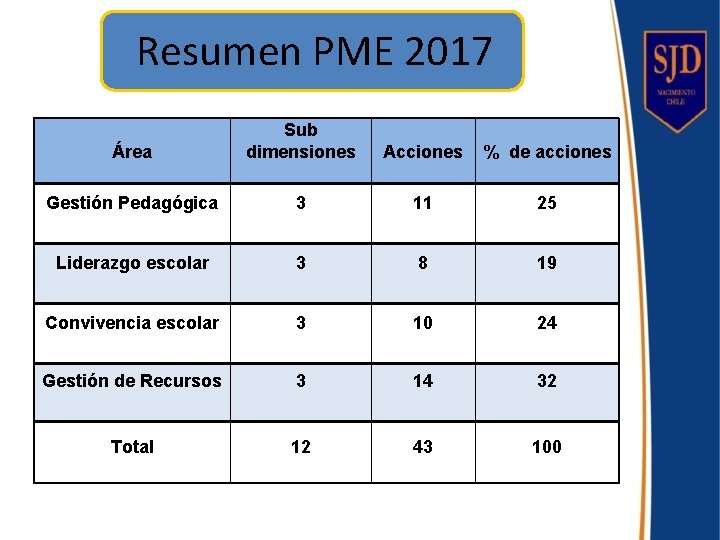 Resumen PME 2017 Área Sub dimensiones Acciones % de acciones Gestión Pedagógica 3 11