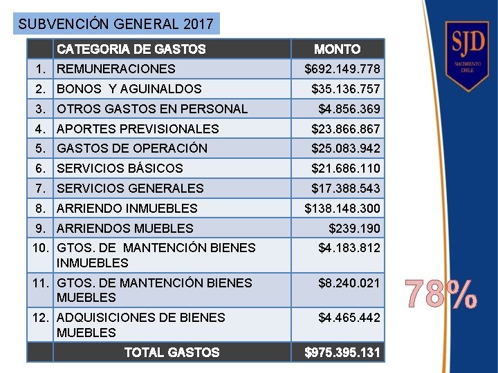 SUBVENCIÓN GENERAL 2017 CATEGORIA DE GASTOS 1. REMUNERACIONES 2. BONOS Y AGUINALDOS 3. OTROS
