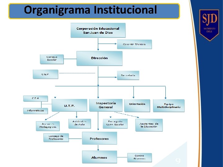 Organigrama Institucional 