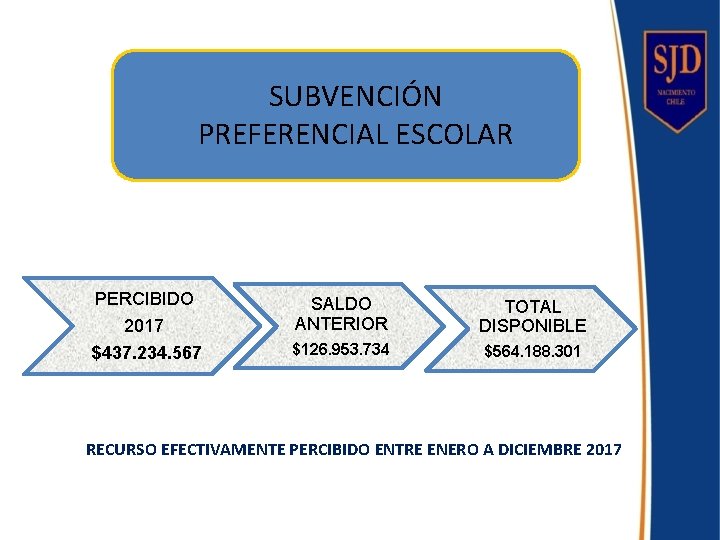 SUBVENCIÓN PREFERENCIAL ESCOLAR PERCIBIDO 2017 $437. 234. 567 SALDO ANTERIOR TOTAL DISPONIBLE $126. 953.