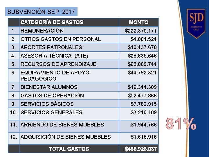 SUBVENCIÓN SEP 2017 CATEGORÍA DE GASTOS 1. REMUNERACIÓN 2. OTROS GASTOS EN PERSONAL MONTO