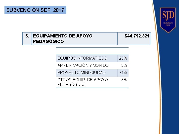 SUBVENCIÓN SEP 2017 6. EQUIPAMIENTO DE APOYO PEDAGÓGICO $44. 792. 321 EQUIPOS INFORMÁTICOS 23%