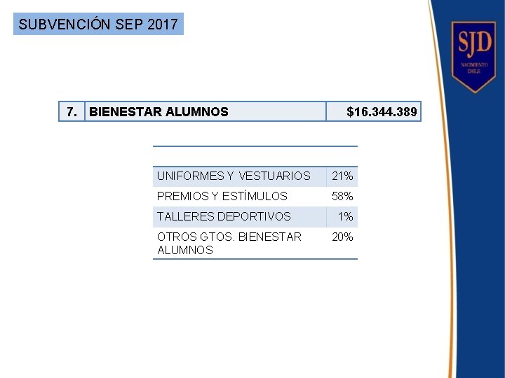 SUBVENCIÓN SEP 2017 7. BIENESTAR ALUMNOS $16. 344. 389 UNIFORMES Y VESTUARIOS 21% PREMIOS