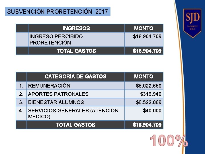 SUBVENCIÓN PRORETENCIÓN 2017 INGRESOS INGRESO PERCIBIDO PRORETENCIÓN TOTAL GASTOS CATEGORÍA DE GASTOS 1. REMUNERACIÓN