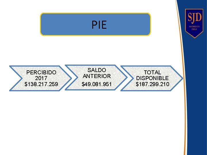 PIE PERCIBIDO 2017 $138. 217. 259 SALDO ANTERIOR $49. 081. 951 TOTAL DISPONIBLE $187.