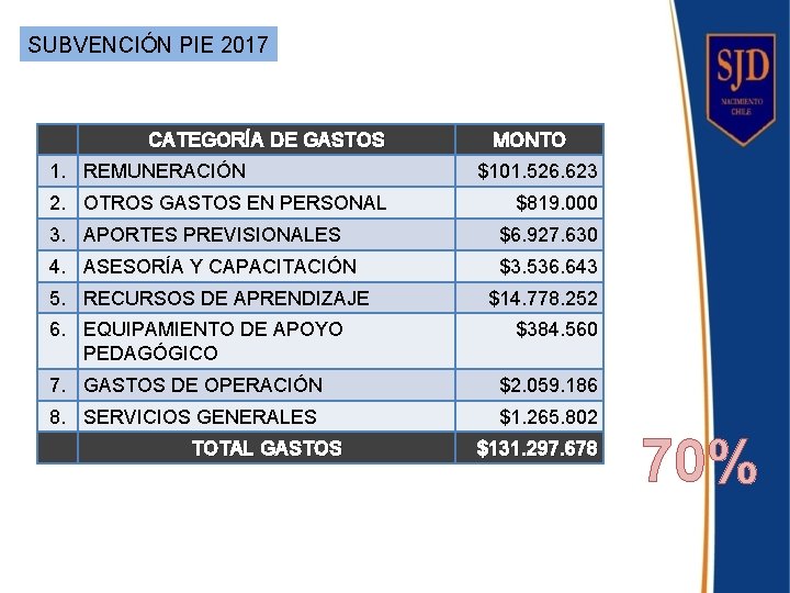 SUBVENCIÓN PIE 2017 CATEGORÍA DE GASTOS 1. REMUNERACIÓN 2. OTROS GASTOS EN PERSONAL MONTO