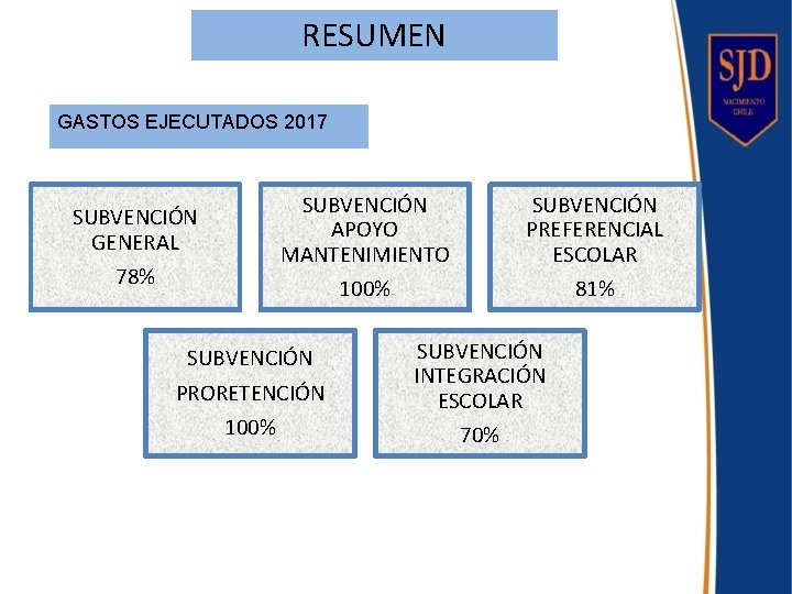 RESUMEN GASTOS EJECUTADOS 2017 SUBVENCIÓN APOYO MANTENIMIENTO 100% SUBVENCIÓN GENERAL 78% SUBVENCIÓN PRORETENCIÓN 100%