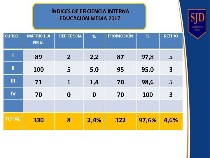  CURSO ÍNDICES DE EFICIENCIA INTERNA EDUCACIÓN MEDIA 2017 MATRICULA FINAL REPITENCIA % PROMOCIÓN