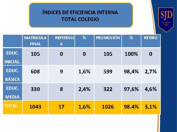 ÍNDICES DE EFICIENCIA INTERNA TOTAL COLEGIO MATRICULA FINAL EDUC. REPITENCI A % PROMOCIÓN %