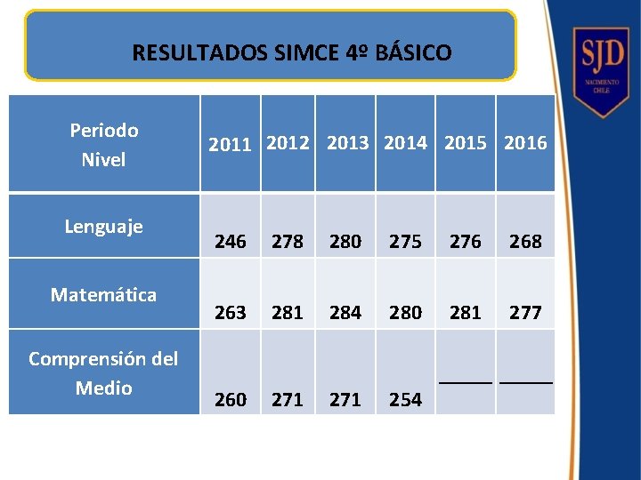 RESULTADOS SIMCE 4º BÁSICO Periodo Nivel Lenguaje Matemática Comprensión del Medio 2011 2012 2013