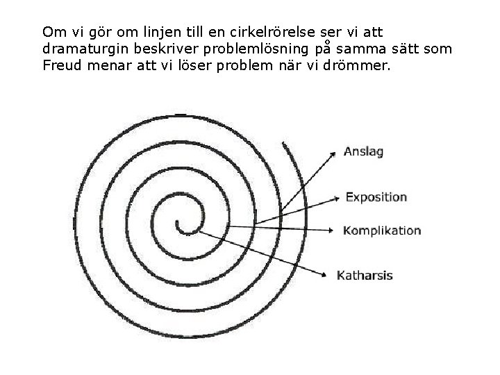 Om vi gör om linjen till en cirkelrörelse ser vi att dramaturgin beskriver problemlösning