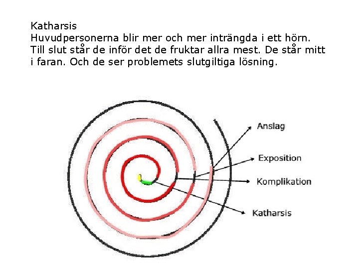 Katharsis Huvudpersonerna blir mer och mer inträngda i ett hörn. Till slut står de