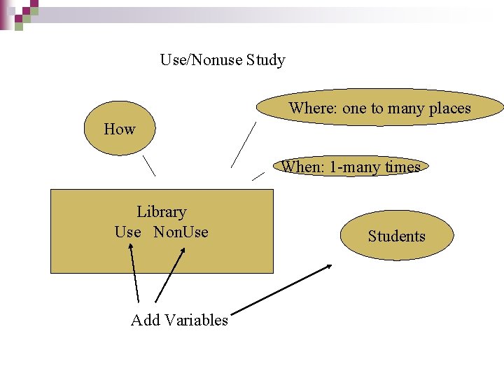 Use/Nonuse Study Where: one to many places How When: 1 -many times Library Use