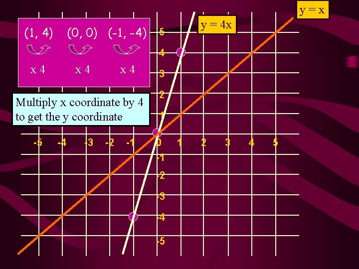 y=x (1, 4) (0, 0) (-1, -4) y = 4 x 5 4 x