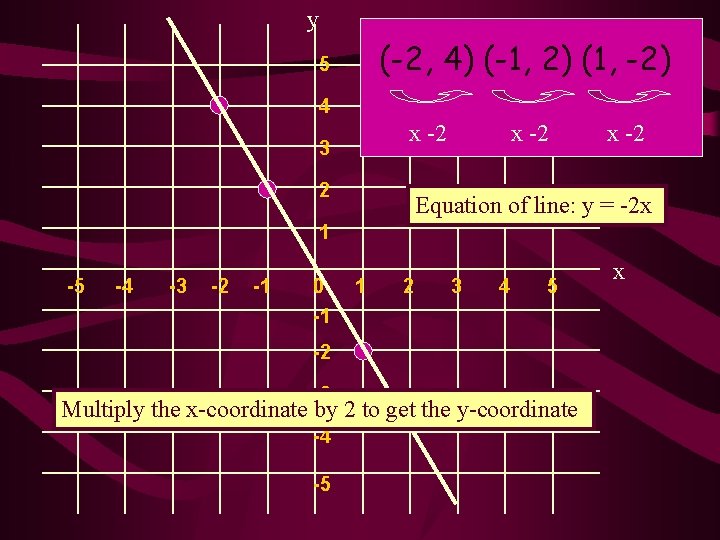 y (-2, 4) (-1, 2) (1, -2) 5 4 x -2 3 2 x