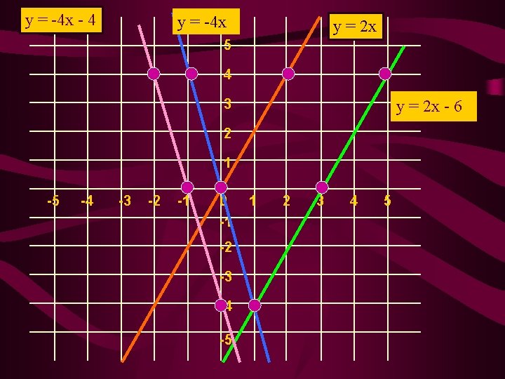 y = -4 x - 4 y = -4 x y = 2 x