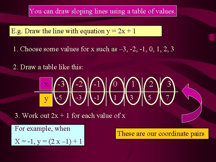 You can draw sloping lines using a table of values. E. g. Draw the