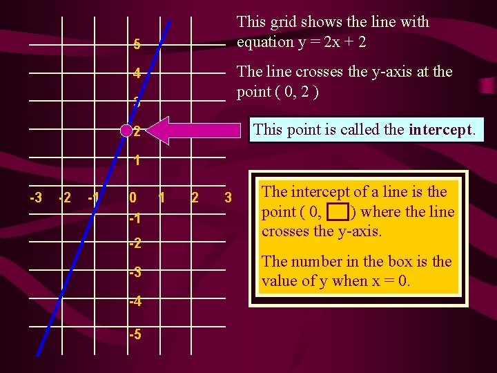 This grid shows the line with equation y = 2 x + 2 5