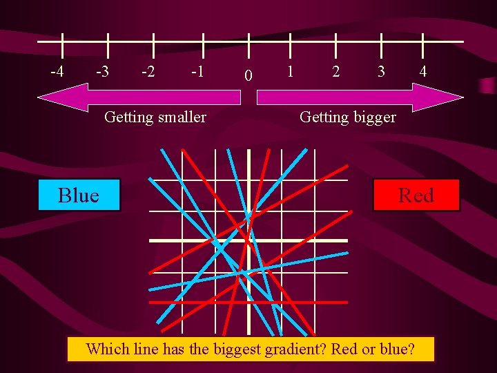 -4 -3 -2 -1 Getting smaller Blue 0 1 2 3 4 Getting bigger
