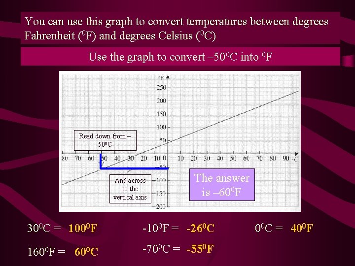 You can use this graph to convert temperatures between degrees Fahrenheit (0 F) and