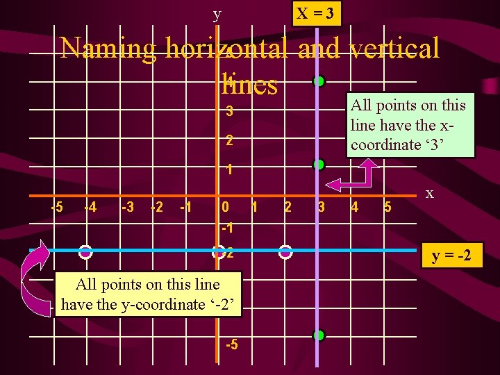 X=3 y Naming horizontal and vertical 5 4 lines All points on this line
