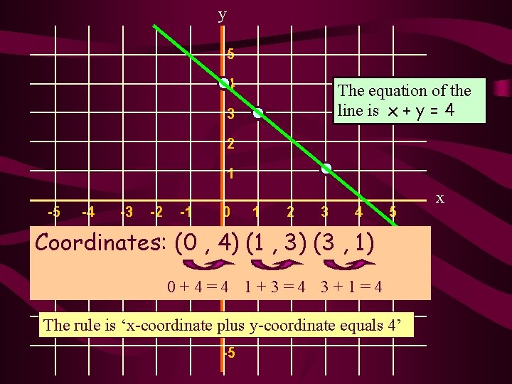 y 5 4 The equation of the line is x + y = 4