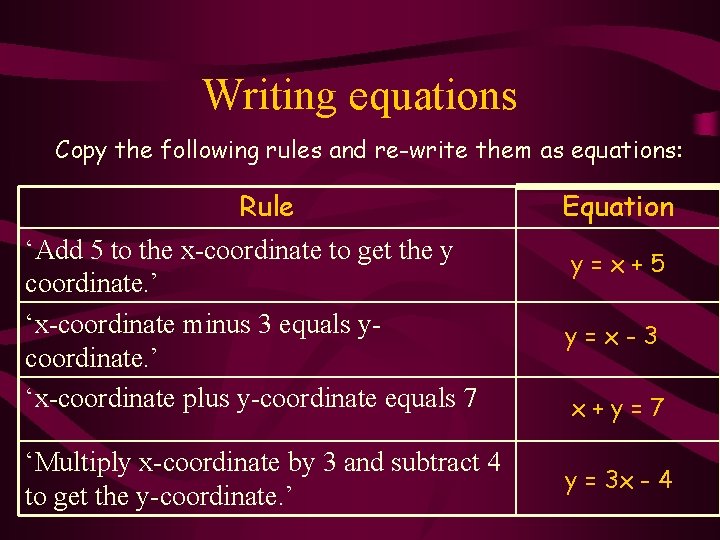 Writing equations Copy the following rules and re-write them as equations: Rule Equation ‘Add
