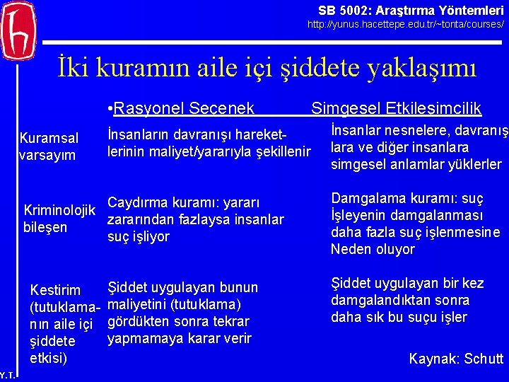 SB 5002: Araştırma Yöntemleri http: //yunus. hacettepe. edu. tr/~tonta/courses/ İki kuramın aile içi şiddete