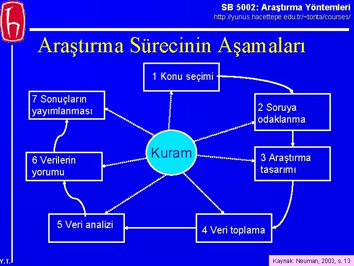 SB 5002: Araştırma Yöntemleri http: //yunus. hacettepe. edu. tr/~tonta/courses/ Araştırma Sürecinin Aşamaları 1 Konu