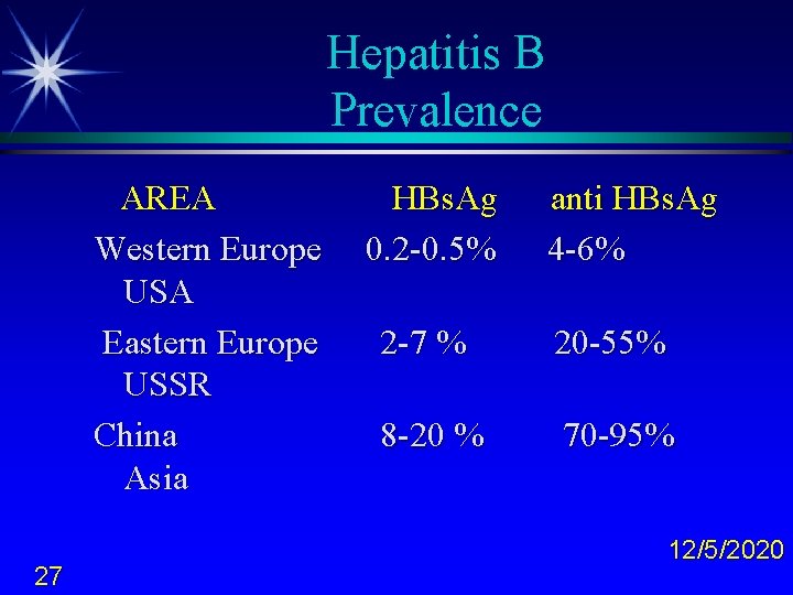 Hepatitis B Prevalence AREA Western Europe USA Eastern Europe USSR China Asia 27 HBs.