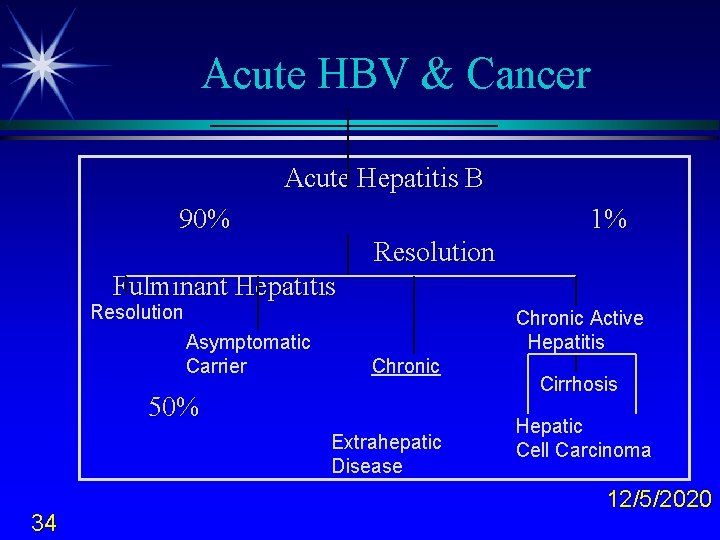 Acute HBV & Cancer Acute Hepatitis B 90% 1% Resolution Fulminant Hepatitis Resolution Asymptomatic