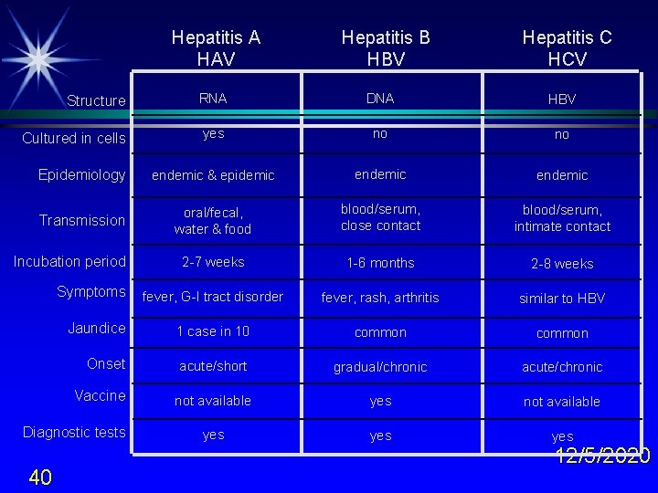 Hepatitis A HAV Hepatitis B HBV Hepatitis C HCV Structure RNA DNA HBV Cultured