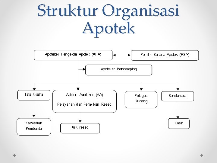 Struktur Organisasi Apotek 